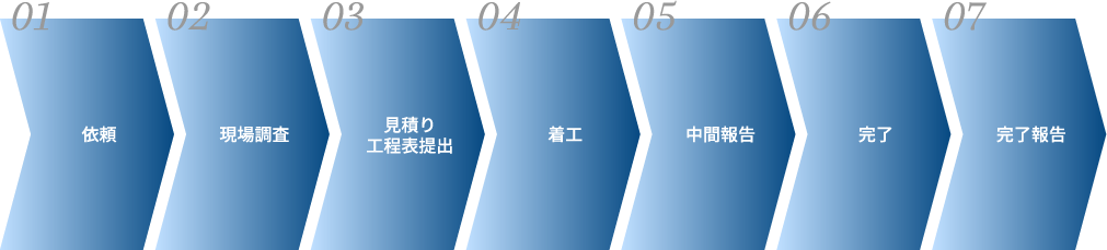 依頼→現場調査→見積り・工程表提出→着工→中間報告→完了→完了報告