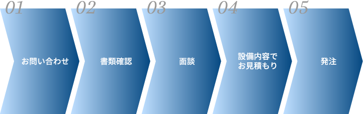 お問い合わせ→書類確認→面談→設備内容でお見積もり→発注